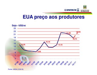 EUA preço aos produtores
     Soja - US$/sc
       25
       23                                                   22,05
                                                21,98
       21
       19
                                                        18,74
       17
                                16,18
       15
                 14,26                  14,18
       13
       11
                         9,66
         9
         7
         5
            8

            9

            0

            1

            2

            3

            4

            5

            6

            7

            8

            9

            0

       10 *
           1*
           1
          /9

          /9

          /0

          /0

          /0

          /0

          /0

          /0

          /0

          /0

          /0

          /0

          /1
         /1

         /1
        97

        98

        99

        00

        01

        02

        03

        04

        05

        06

        07

        08

        09
       10
Fonte: USDA (12/8/10)
 