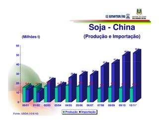 Soja - China
       (Milhões t)                                                      (Produção e Importação)
  60
                                                                                                                           52,0
                                                                                                                49,5
  50
                                                                                                     41,1
                                                                                          37,8
  40

                                                                    28,3       28,7
  30                                                     25,8
                                   21,4

                                16,5          16,9    17,4       16,4
  20     15,4       15,4                   15,4                             16,0                  15,5       14,7        14,6
            13,2                                                                       14,0
                        10,4

  10


   0
       00/01       01/02       02/03      03/04      04/05      05/06      06/07      07/08      08/09      09/10      10/11*

                                                     Produção       Importação
Fonte: USDA (12/8/10)
 