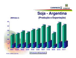 Soja - Argentina
       (Milhões t)                                             (Produção e Exportação)
 60                                                                                                   54,5

                                                                       48,8                                       50,0
 50                                                                              46,2

                                                             40,5
                                                   39,0
 40                            35,5
                                         33,0                                               32,0
                   30,0
         27,8
 30


 20
                                                                                    13,8
                                                                                                                     12,5
                                                                                                         11,0
                                  8,7                 9,6                 9,6
            7,4                             6,9                 7,3
 10                     6,0                                                                    5,6



   0
       00/01      01/02       02/03     03/04     04/05     05/06     06/07     07/08      08/09     09/10      10/11*

                                                  Produção      Exportação
Fonte: USDA (12/8/10)
 