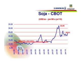 Soja - CBOT
                                                              (US$/sc - jan/98 a jul/10)

35,00
                                                                                                           33,06
30,00

25,00                                                                                                                   23,61

20,00

15,00               Média 98/05 - US$ 12,50/sc

10,00

 5,00
        jan/98

                 jan/99

                          jan/00

                                   jan/01

                                            jan/02

                                                     jan/03

                                                              jan/04

                                                                       jan/05

                                                                                jan/06

                                                                                         jan/07

                                                                                                  jan/08

                                                                                                           jan/09

                                                                                                                    jan/10
 