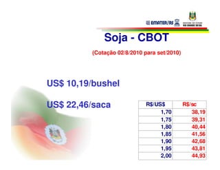 Soja - CBOT
          (Cotação 02/8/2010 para set/2010)




US$ 10,19/bushel

US$ 22,46/saca               R$/US$           R$/sc
                                  1,70           38,19
                                  1,75           39,31
                                  1,80           40,44
                                  1,85           41,56
                                  1,90           42,68
                                  1,95           43,81
                                  2,00           44,93
 