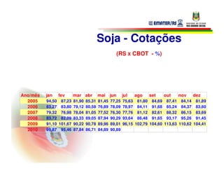 Soja - Cotações
                                                     (RS x CBOT - %)




Ano/mês   jan   fev   mar abr          mai     jun     jul   ago   set    out    nov    dez
  2005    94,50 87,23 81,90    85,31   81,45   77,25   75,63 81,80 84,69 87,41 84,14 81,89
  2006    83,27 83,80 79,12    80,58   76,89   78,09   78,97 84,11 91,68 85,24 84,37 83,60
  2007    79,32 76,98 78,04    81,05   77,52   76,30   77,76 81,12 82,61 88,32 86,15 83,69
  2008    83,72 82,09 83,33    89,05   87,94   90,29   93,64 86,48 91,65 93,17 95,26 91,45
  2009    91,10 101,67 90,22   90,78   89,96   89,01   96,15 102,79 104,60 113,63 110,62 104,41
  2010    99,87 95,46 87,84    86,71   84,89   90,89
 