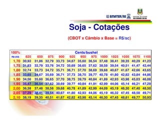 Soja - Cotações
                                         (CBOT x Câmbio x Base = R$/sc)


100%                                         Cents/bushel
R$/US$    825     850     875     900     925     950     975    1000    1025    1050    1075    1100
 1,70    30,92   31,86   32,79   33,73   34,67   35,60   36,54   37,48   38,41   39,35   40,29   41,23
 1,75    31,83   32,79   33,76   34,72   35,69   36,65   37,62   38,58   39,54   40,51   41,47   42,44
 1,80    32,74   33,73   34,72   35,71   36,71   37,70   38,69   39,68   40,67   41,67   42,66   43,65
 1,85    33,65   34,67   35,69   36,71   37,73   38,75   39,77   40,78   41,80   42,82   43,84   44,86
 1,90    34,56   35,60   36,65   37,70   38,75   39,79   40,84   41,89   42,93   43,98   45,03   46,08
 1,95    35,47   36,54   37,62   38,69   39,77   40,84   41,91   42,99   44,06   45,14   46,21   47,29
 2,00    36,38   37,48   38,58   39,68   40,78   41,89   42,99   44,09   45,19   46,30   47,40   48,50
 2,05    37,29   38,41   39,54   40,67   41,80   42,93   44,06   45,19   46,32   47,45   48,58   49,71
 2,10    38,19   39,35   40,51   41,67   42,82   43,98   45,14   46,30   47,45   48,61   49,77   50,93
 