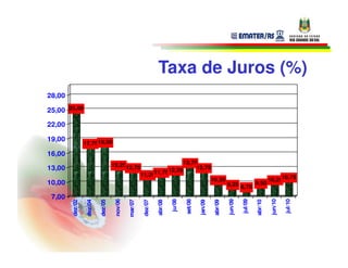Taxa de Juros (%)
28,00

25,00 25,00

22,00

19,00
                 17,7518,00
16,00
                                   13,2512,75               13,75
13,00                                                            12,75
                                             11,2511,7512,25
                                                                      10,25                                                           10,2510,75
10,00                                                                                                      9,25 8,75         9,50

 7,00
                                    nov/06




                                                                        ju/08

                                                                                set/08




                                                                                                           jun/09

                                                                                                                    jul/09




                                                                                                                                      jun/10

                                                                                                                                               jul/10
        dez/02

                 dez/04

                          dez/05




                                             mar/07

                                                      dez/07

                                                               abr/08




                                                                                         jan/09

                                                                                                  abr/09




                                                                                                                             abr/10
 