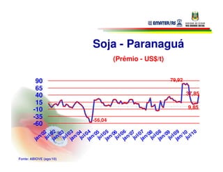 Soja - Paranaguá
                                                         (Prêmio - US$/t)


         90                                                                                  79,92
         65
         40                                                                                            37,85
         15
        -10                                                                                             9,85
        -35                                  -56,04
        -60
                2 2 3 3 4 4 5 5 6 6 7 7 8 8 9 9 0 0
            n/ 0 u l/0 n/ 0 u l/0 n/ 0 u l/0 n/ 0 u l/0 n/ 0 u l/0 n/ 0 u l/0 n/ 0 u l/0 n/ 0 u l/0 n/ 1 u l/1
          ja j ja j ja j ja j ja j ja j ja j ja j ja j


Fonte: ABIOVE (ago/10)
 