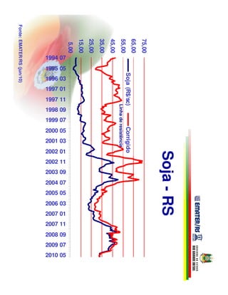 Fonte: EMATER/RS (jun/10)




                                             15,00
                                                     25,00
                                                             35,00
                                                                     45,00
                                                                     45,00
                                                                                   55,00
                                                                                                             65,00
                                                                                                                     75,00
                                      5,00
                            1994 07
                            1995 05




                                                                                                    Soja (R$/sc)
                            1996 03
                            1997 01
                            1997 11


                                                                             Linha de resistência
                            1998 09
                            1999 07
                                                                                                    Corrigido
                            2000 05
                            2001 03
                            2002 01
                            2002 11                                                                                          Soja - RS
                            2003 09
                            2004 07
                            2005 05
                            2006 03
                            2007 01
                            2007 11
                            2008 09
                            2009 07
                            2010 05
 