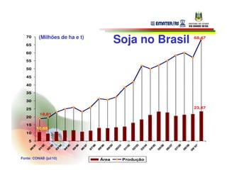 70

   65
             (Milhões de ha e t)
                                                                                    Soja no Brasil                                                      68,47



   60

   55

   50

   45

   40

   35

   30

   25                                                                                                                                                   23,47
             18,81
   20

   15
            10,65
   10

    5




                                                                                                                                                        0*
        1


                2


                        3


                                4


                                        5


                                                6


                                                        7


                                                                8


                                                                        9


                                                                                0


                                                                                        1


                                                                                                2


                                                                                                        3


                                                                                                                4


                                                                                                                        5


                                                                                                                                6


                                                                                                                                        7


                                                                                                                                                8


                                                                                                                                                         9
      /9


              /9


                      /9


                              /9


                                      /9


                                              /9


                                                      /9


                                                              /9


                                                                      /9


                                                                              /0


                                                                                      /0


                                                                                              /0


                                                                                                      /0


                                                                                                              /0


                                                                                                                      /0


                                                                                                                              /0


                                                                                                                                      /0


                                                                                                                                              /0


                                                                                                                                                       /0

                                                                                                                                                      /1
    86


            91


                    92


                            93


                                    94


                                            95


                                                    96


                                                            97


                                                                    99


                                                                            99


                                                                                    00


                                                                                            01


                                                                                                    02


                                                                                                            03


                                                                                                                    04


                                                                                                                            05


                                                                                                                                    06


                                                                                                                                            07


                                                                                                                                                     08

                                                                                                                                                    09
Fonte: CONAB (jul/10)                                                 Área                  Produção
 