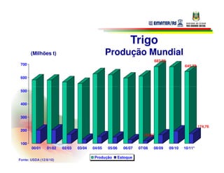 Trigo
       (Milhões t)                              Produção Mundial
                                                                          683,26
 700                                                                                       645,73


 600


 500


 400


 300

                                                                                                    174,76
 200
                                                                    119,97

 100
       00/01    01/02   02/03   03/04   04/05   05/06     06/07   07/08   08/09    09/10   10/11*

                                         Produção       Estoque
Fonte: USDA (12/8/10)
 