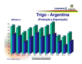 Trigo - Argentina
       (Milhões t)                                          (Produção e Exportação)
                                                                                     18,0
 18
       16,2                                          16,0                 16,0
                  15,5
 16                                        14,5                 14,5

 14
                             12,3                                                                                       12,0
                                                        11,8
          11,3                                                                          11,2
 12                                                                          10,5
                     10,1                                                                       10,1
                                              9,4                  9,6                                     9,6
 10


  8                                 6,8                                                            6,8                      7,0


  6                                                                                                              4,5

  4


  2

  0
      00/01      01/02      02/03         03/04     04/05      05/06     06/07      07/08      08/09     09/10         10/11*

                                                    Produção       Exportação
Fonte: USDA (12/8/10)
 