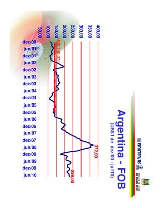 100,00
                          150,00US$ 140,07/t
                                               200,00
                                                        250,00
                                                                 300,00
                                                                 300,00
                                                                          350,00
                                                                                     400,00
         50,00
dez/00
jun/01
dez/01
             '



jun/02
dez/02
jun/03
dez/03
jun/04
dez/04
jun/05
dez/05
jun/06
                                                                                                                           Argentina - FOB
                                                                                              (US$/t de dez/00 - jul/10)


dez/06
jun/07
dez/07
jun/08
                                                                                   372,00




dez/08
jun/09
dez/09
                                                        229,00




jun/10
 