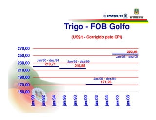 Trigo - FOB Golfo
                                                 (US$/t - Corrigido pelo CPI)

270,00
                                                                                                 253,63
250,00                                                                                  Jan/05 - dez/09
                  Jan/90 - dez/94              Jan/95 - dez/99
230,00                  219,71                      215,85
210,00
190,00                                                              Jan/00 - dez/04
                                                                             171,26
170,00
150,00
         jan/90

                    jan/92

                             jan/94

                                      jan/96

                                                  jan/98

                                                           jan/00

                                                                    jan/02

                                                                              jan/04

                                                                                       jan/06

                                                                                                jan/08
 
