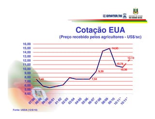 Cotação EUA
                               (Preço recebido pelos agricultores - US$/sc)
        16,00
        15,00                                                 14,95
        14,00
        13,00                                                                 12,13
        12,00
        11,00                                                    10,74
        10,00                                                         10,36
                                                       9,39
         9,00
         8,00
                        7,45                    7,54
         7,00
         6,00
         5,00
         4,00




           10 *
                1*
                 8

                 9

                 0

                 1

                 2

                 3

                 4

                 5

                 6

                 7

                 8

                 9

           10 0
                1
               /9

               /9

               /0

               /0

               /0

               /0

               /0

               /0

               /0

               /0

               /0

               /0

               /1
              /1

              /1
            97

            98

            99

            00

            01

            02

            03

            04

            05

            06

            07

            08

            09
Fonte: USDA (12/8/10)
 