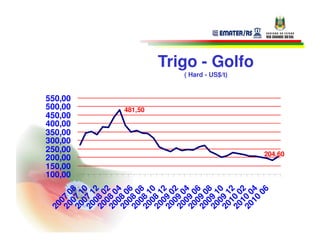 20
   0




          100,00
          150,00
          200,00
          250,00
          300,00
          350,00
          400,00
          450,00
          500,00
          550,00
20 7 0
   0 8
20 7 1
   0 0
20 7 1
   0 2
20 8 0
   0 2
20 8 0
   0 4
20 8 0
   0 6
20 8 0
   0 8
                    481,50




20 8 1
   0 0
20 8 1
   0 2
20 9 0
   0 2
20 9 0
   0 4
20 9 0
   0 6
20 9 0
   0 8
20 9 1
   0 0
                             ( Hard - US$/t)




20 9 1
   1 2
20 0 0
   1 2
20 0 0
                                               Trigo - Golfo




   10 4
     06
           204,60
 