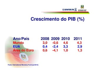 Crescimento do PIB (%)



       Ano/País                                 2008 2009 2010     2011
       Mundo                                    3,0   -0,6   4,6    4,3
       EUA                                      0,4   -2,4   3,3    2,9
       Área do Euro                             0,6   -4,1   1,0    1,3



Fonte: International Monetary Fund (jul/2010)
 