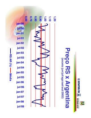 0,60
                            0,70
                                   0,80
                                          0,90
                                                 1,00
                                                 1,00
                                                        1,10
                                                               1,20
            jan/00
            jul/00
            jan/01
            jul/01
            jan/02
            jul/02




                                                                                                          Preço RS x Argentina
            jan/03
RS/AR (%)




            jul/03
                                                                      (exceto jun/jul/ago/set/out/2002)
            jan/04
            jul/04
            jan/05
Média




            jul/05
            jan/06
            jul/06
            jan/07
            jul/07
            jan/08
            jul/08
 