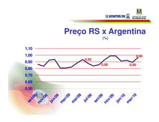 Preço RS x Argentina
                   (%)

1,10
1,00                             0,96
            0,93
0,90
                   0,86       0,89
0,80
0,70
0,60
0,50
        9




                                0
        9

                    9
       8




      09




                    9




                               10
      08




                   09
     /0




                              /1
     /0

                l /0
    t/0




                t/0
    n/




                             n/
   v/




               v/
   ar




                            ar
   ai

              ju
 se




             se
no




            no
 ja




                          ja
m
m




                          m
 