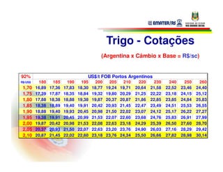 Trigo - Cotações
                                             (Argentina x Câmbio x Base = R$/sc)


92%                                  US$/t FOB Portos Argentinos
R$/US$    180     185     190     195     200     205     210     220     230     240     250     260
 1,70    16,89   17,36   17,83   18,30   18,77   19,24   19,71   20,64   21,58   22,52   23,46   24,40
 1,75    17,39   17,87   18,35   18,84   19,32   19,80   20,29   21,25   22,22   23,18   24,15   25,12
 1,80    17,88   18,38   18,88   19,38   19,87   20,37   20,87   21,86   22,85   23,85   24,84   25,83
 1,85    18,38   18,89   19,40   19,91   20,42   20,93   21,45   22,47   23,49   24,51   25,53   26,55
 1,90    18,88   19,40   19,93   20,45   20,98   21,50   22,02   23,07   24,12   25,17   26,22   27,27
 1,95    19,38   19,91   20,45   20,99   21,53   22,07   22,60   23,68   24,76   25,83   26,91   27,99
 2,00    19,87   20,42   20,98   21,53   22,08   22,63   23,18   24,29   25,39   26,50   27,60   28,70
 2,05    20,37   20,93   21,50   22,07   22,63   23,20   23,76   24,90   26,03   27,16   28,29   29,42
 2,10    20,87   21,45   22,02   22,60   23,18   23,76   24,34   25,50   26,66   27,82   28,98   30,14
 