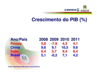 Crescimento do PIB (%)



   Ano/País                                 2008 2009 2010 2011
   Rússia                                       5,6   -7,9    4,3   4,1
   China                                        9,6    9,1   10,5   9,6
   Índia                                        6,4   5,7    9,4    8,4
   Brasil                                       5,1   -0,2    7,1   4,2


Fonte: International Monetary Fund (jul/2010)
 