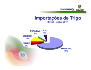 Importações de Trigo
                       (Brasil - jan/jun 2010)



      PARAGUAI   EUA
         7%       3%
URUGUAI
  15%

DEMAIS
  3%
                                     ARGENTINA
                                        72%
 