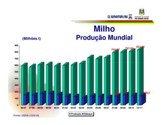 Milho
       (Milhões t)                                        Produção Mundial
900
                                                                                                                       831,59
                                                                                              791,87       797,83
800


700

600


500


400


300


200                                                                                                      147,41
                                                                                               129,72                           139,2

100


  0
      96/97   97/98   98/99   99/00   00/01   01/02   02/03   03/04   04/05   05/06   06/07   07/08    08/09   09/10   10/11*

                                                      Produção    Estoque
Fonte: USDA (12/8/10)
 