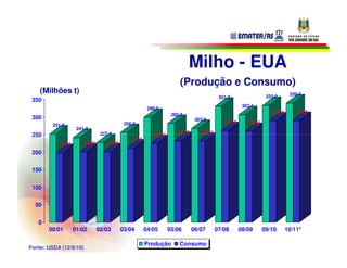 Milho - EUA
                                                                   (Produção e Consumo)
    (Milhões t)                                                                                                        339,5
                                                                                      331,2                 333,0
 350
                                                                                                 307,1
                                                     299,9
                                                                                                              289,3       290,6
                                                                282,3
 300                                                                       267,5
                                          256,3                                         261,6      259,3
         251,9
                    241,4
                               227,8                              232,1      230,7
 250                                                   224,7
                                            211,6
           198,1      200,9      200,8

 200


 150


 100


  50


   0
       00/01       01/02      02/03      03/04      04/05      05/06      06/07      07/08      08/09      09/10      10/11*

                                                    Produção       Consumo
Fonte: USDA (12/8/10)
 