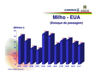 Milho - EUA
                                                                   (Estoque de passagem)
       (Milhões t)
        60                                               53,7
                                                                   50,0
                48,2
        50
                                                                                                 42,5
                           40,6                                                        41,3

                                                                                                           36,2
        40                                                                   33,1                                     33,3

                                     27,6
        30                                     24,3



        20


        10


         0
             00/01      01/02     02/03     03/04     04/05     05/06     06/07     07/08     08/09     09/10     10/11*

Fonte: USDA (12/8/10)
 