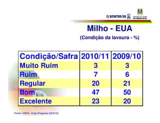 Milho - EUA
                                        (Condição da lavoura - %)



    Condição/Safra 2010/11 2009/10
    Muito Ruim                                3            3
    Ruim                                      7            6
    Regular                                  20           21
    Bom                                      47           50
    Excelente                                23           20
Fonte: USDA - Crop Progress (22/8/10)
 