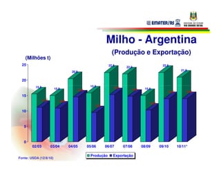 Milho - Argentina
                                                               (Produção e Exportação)
    (Milhões t)
  25                                                         22,5                              22,5
                                                                        22,0
                                   20,5                                                                    21,0


  20
          15,5                                15,8
                        15,0                                    15,3                15,0
                                      14,6                                 14,8
                                                                                                  14,0        14,0
  15
             11,2          10,9
                                                                                       10,3
                                                     9,5
  10



   5



   0
        02/03       03/04         04/05      05/06         06/07       07/08      08/09       09/10      10/11*

                                               Produção         Exportação
Fonte: USDA (12/8/10)
 