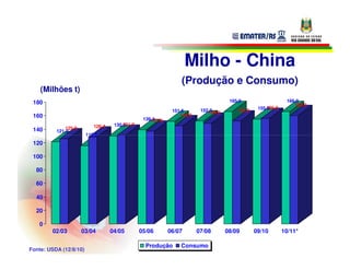 Milho - China
                                                                (Produção e Consumo)
    (Milhões t)
 180                                                                                 165,9                    166,0
                                                                                                                 160,0
                                                                         152,3          152,0    155,056,0
                                                                                                     1
                                                             151,6          149,0
 160                                                            145,0
                                                 139,4
                                                    137,0
                           128,4    130,331,0
                                        1
 140          125,9
          121,3
                        115,8
 120

 100

  80

  60

  40

  20

   0
        02/03         03/04        04/05        05/06       06/07       07/08       08/09       09/10        10/11*

                                                  Produção      Consumo
Fonte: USDA (12/8/10)
 