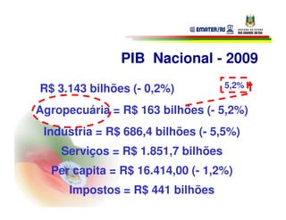 PIB Nacional - 2009

R$ 3.143 bilhões (- 0,2%)           5,2%

Agropecuária = R$ 163 bilhões (- 5,2%)
 Indústria = R$ 686,4 bilhões (- 5,5%)
    Serviços = R$ 1.851,7 bilhões
  Per capita = R$ 16.414,00 (- 1,2%)
      Impostos = R$ 441 bilhões
 