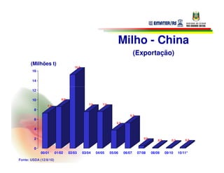 Milho - China
                                                                                  (Exportação)
       (Milhões t)
                                     15,2
        16

        14

        12

        10                  8,6
                                                7,6       7,6
                 7,3
         8
                                                                              5,3
         6
                                                                    3,7

         4

         2                                                                              0,6
                                                                                                  0,2       0,2       0,2


         0
             00/01      01/02     02/03     03/04     04/05     05/06     06/07     07/08     08/09     09/10     10/11*

Fonte: USDA (12/8/10)
 