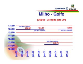 Milho - Golfo
                                                (US$/sc - Corrigido pelo CPI)

175,00            jan/90 - dez/94
                             164,32               164,47                                          164,96
165,00                                                                                   jan/05 - dez/09
                                            jan/95 - dez/99
155,00
145,00
135,00
                                                                  jan/00 - dez/04
125,00                                                                       118,71
115,00
105,00
         jan/90

                    jan/92

                              jan/94

                                       jan/96

                                                jan/98

                                                         jan/00

                                                                    jan/02

                                                                              jan/04

                                                                                       jan/06

                                                                                                jan/08
 