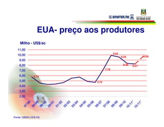 EUA- preço aos produtores
     Milho - US$/sc
   11,00
                                              9,92
   10,00                                                            9,68
                                                     9,59
    9,00
    8,00                                              8,39   8,27
    7,00                               7,18

    6,00        5,74
    5,00                        4,72
    4,00
    3,00
    2,00
            8

            9

            0

            1

            2

            3

            4

            5

            6

            7

            8

            9

            0

           1*

           1*
          /9

          /9

          /0

          /0

          /0

          /0

          /0

          /0

          /0

          /0

          /0

          /0

          /1

         /1

         /1
       97

       98

       99

       00

       01

       02

       03

       04

       05

       06

       07

       08

       09

      10

      10
Fonte: USDA (12/8/10)
 