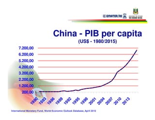China - PIB per capita
                                                        (US$ - 1980/2015)
      7.200,00
      6.200,00
      5.200,00
      4.200,00
      3.200,00
      2.200,00
      1.200,00
        200,00
                 80

                 83

                 86

                 89

                 92

                 95

                 98

                 01

                 04

                 07

                 10

                 13
              19

              19

              19

              19

              19

              19

              19

              20

              20

              20

              20

              20
International Monetary Fund, World Economic Outlook Database, April 2010
 