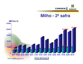 Milho - 2ª safra
   (Mil ha e t)
25.000

                                                                                         20.180,0
20.000                                                                      18.688,10



15.000



10.000


                                                                           5.130,10
 5.000
         2.198,50


    0
         96/97 97/98 98/99 99/00 00/01 01/02 02/03 03/04 04/05 05/06 06/07 07/08 08/09 09/10*

 Fonte: CONAB (agosto/10)                Área   Produção
 
