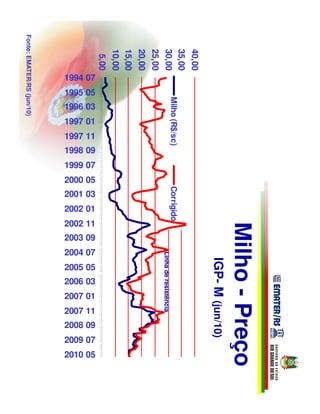 Fonte: EMATER/RS (jun/10)




                                             10,00
                                             15,00
                                                     20,00
                                                             25,00
                                                                      30,00
                                                                      35,00
                                                                                                     40,00
                                      5,00
                            1994 07
                            1995 05




                                                                                     Milho (R$/sc)
                            1996 03
                            1997 01
                            1997 11
                            1998 09
                            1999 07
                            2000 05
                                                                                     Corrigido


                            2001 03
                            2002 01
                            2002 11
                            2003 09
                                                                                                                               Milho - Preço
                            2004 07
                                                                     Linha de resistência




                                                                                                             IGP- M (jun/10)



                            2005 05
                            2006 03
                            2007 01
                            2007 11
                            2008 09
                            2009 07
                            2010 05
 
