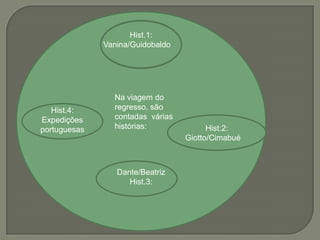 Hist:2:
Giotto/Cimabué
Na viagem do
regresso, são
contadas várias
histórias:
Hist.1:
Vanina/Guidobaldo
Dante/Beatriz
Hist.3:
Hist.4:
Expedições
portuguesas
 
