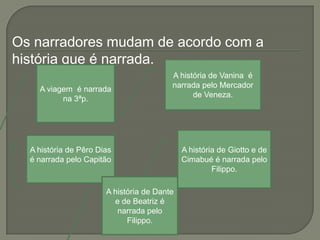 Os narradores mudam de acordo com a
história que é narrada.
A viagem é narrada
na 3ªp.
A história de Vanina é
narrada pelo Mercador
de Veneza.
A história de Giotto e de
Cimabué é narrada pelo
Filippo.
A história de Pêro Dias
é narrada pelo Capitão
A história de Dante
e de Beatriz é
narrada pelo
Filippo.
 