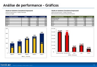 Análise de performance - Gráficos Todos os direitos reservados. 2010 