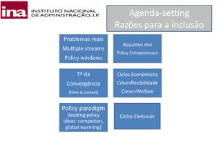 Agenda-setting
Razões para a inclusão
Problemas reais
Multiple streams
Policy windows
Assuntos dos
Policy Entrepreneurs
Tª da
Convergência
(time & context)
Ciclos Económicos
Crise>flexibilidade
Cresc>Welfare
Policy paradigm
(leading policy
ideas: competion,
global warming)
Ciclos Eleitorais
 