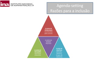 Agenda-setting
Razões para a inclusão
FLUXOS DE
PROBLEMAS
reconhecidos
pelos actores
FLUXOS DE
SOLUÇÕES
POLÍTICAS
(POLICIES)
FLUXOS NA
AGENDA
POLÍTICA
FLUXO DE
POLÍTICA
(Eleições,
Governo,
Grupos de
interesse)
 