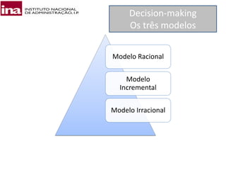 Decision-making
Os três modelos
Modelo Racional
Modelo
Incremental
Modelo Irracional
 