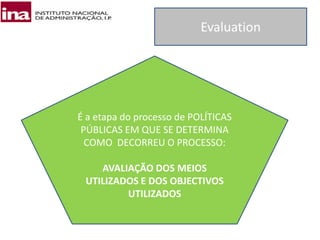 Evaluation
É a etapa do processo de POLÍTICAS
PÚBLICAS EM QUE SE DETERMINA
COMO DECORREU O PROCESSO:
AVALIAÇÃO DOS MEIOS
UTILIZADOS E DOS OBJECTIVOS
UTILIZADOS
 