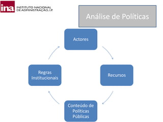 Actores
Recursos
Conteúdo de
Políticas
Públicas
Regras
Institucionais
Análise de Políticas
 
