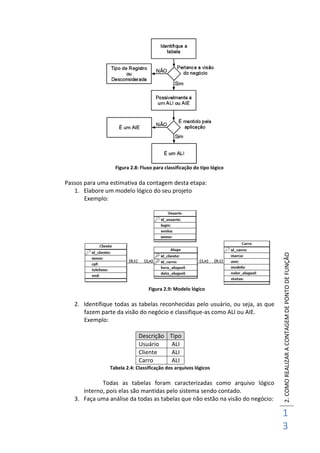2.COMOREALIZARACONTAGEMDEPONTODEFUNÇÃO
1
3
Figura 2.8: Fluxo para classificação do tipo lógico
Passos para uma estimativa da contagem desta etapa:
1. Elabore um modelo lógico do seu projeto
Exemplo:
Figura 2.9: Modelo lógico
2. Identifique todas as tabelas reconhecidas pelo usuário, ou seja, as que
fazem parte da visão do negócio e classifique-as como ALI ou AIE.
Exemplo:
Descrição Tipo
Usuário ALI
Cliente ALI
Carro ALI
Tabela 2.4: Classificação dos arquivos lógicos
Todas as tabelas foram caracterizadas como arquivo lógico
interno, pois elas são mantidas pelo sistema sendo contado.
3. Faça uma análise da todas as tabelas que não estão na visão do negócio:
 