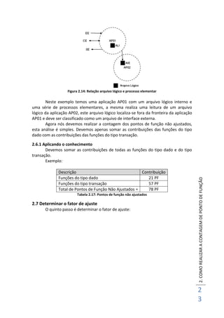 2.COMOREALIZARACONTAGEMDEPONTODEFUNÇÃO
2
3
Figura 2.14: Relação arquivo lógico e processo elementar
Neste exemplo temos uma aplicação AP01 com um arquivo lógico interno e
uma série de processos elementares, a mesma realiza uma leitura de um arquivo
lógico da aplicação AP02, este arquivo lógico localiza-se fora da fronteira da aplicação
AP01 e deve ser classificado como um arquivo de interface externa.
Agora nós devemos realizar a contagem dos pontos de função não ajustados,
esta análise é simples. Devemos apenas somar as contribuições das funções do tipo
dado com as contribuições das funções do tipo transação.
2.6.1 Aplicando o conhecimento
Devemos somar as contribuições de todas as funções do tipo dado e do tipo
transação.
Exemplo:
Descrição Contribuição
Funções do tipo dado 21 PF
Funções do tipo transação 57 PF
Total de Pontos de Função Não Ajustados = 78 PF
Tabela 2.17: Pontos de função não ajustados
2.7 Determinar o fator de ajuste
O quinto passo é determinar o fator de ajuste:
 