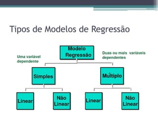 Tipos de Modelos de Regressão
 