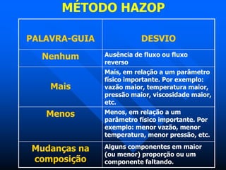 MÉTODO HAZOP
PALAVRA-GUIA DESVIO
Nenhum Ausência de fluxo ou fluxo
reverso
Mais
Mais, em relação a um parâmetro
físico importante. Por exemplo:
vazão maior, temperatura maior,
pressão maior, viscosidade maior,
etc.
Menos Menos, em relação a um
parâmetro físico importante. Por
exemplo: menor vazão, menor
temperatura, menor pressão, etc.
Mudanças na
composição
Alguns componentes em maior
(ou menor) proporção ou um
componente faltando.
 