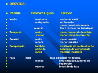  DESVIOS:
 Parâm. Palavras-guia Desvio
 Vazão nenhuma nenhuma vazão
 mais/maior vazão maior
 maior quant.adicionada
 reverso fluxo reverso na tubulação
 Temperat. maior maior temperat. de adição
 menor menor temp.da corrente
 Pressão maior maior pressão
 menor menor pressão
 Composição também existência de contaminante
 parte de ausência de componente
 outro material incorreto
 Fase mais fase adicional no decant.
 menos emulsificação.c/perda de
 separação
 reversa inversão de fase
 