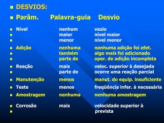 DESVIOS:
 Parâm. Palavra-guia Desvio
 Nível nenhum vazio
 maior nível maior
 menor nível menor
 Adição nenhuma nenhuma adição foi efet.
 também algo mais foi adicionado
 parte de oper. de adição incompleta
 Reação mais veloc. superior à desejada
 parte de ocorre uma reação parcial
 Manutenção menos manut. do equip. insuficiente
 Teste menos freqüência infer. à necessária
 Amostragem nenhuma nenhuma amostragem
 Corrosão mais velocidade superior à
 prevista
 
